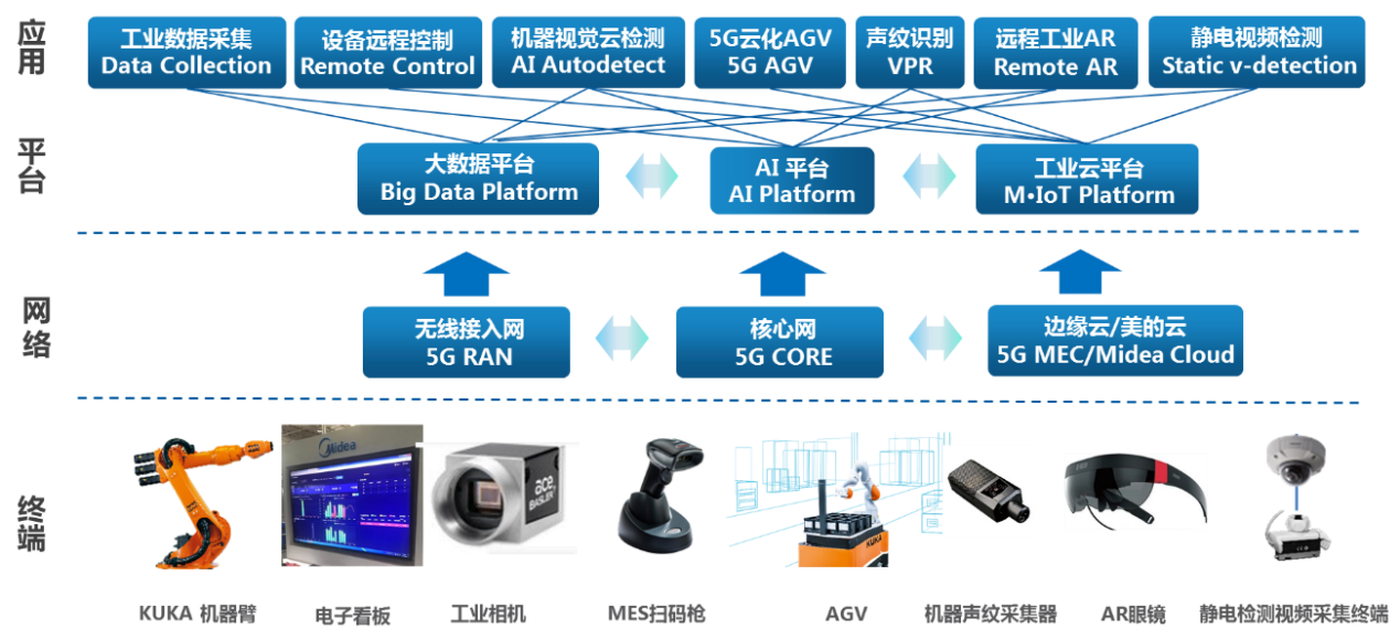 5G融合机器视觉技术在工业互联网中的应用示范项目 数据服务赋能智能制造